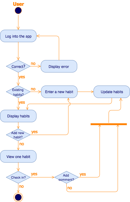 Activity diagram