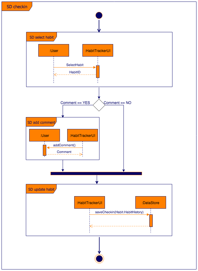 Interaction overview diagram