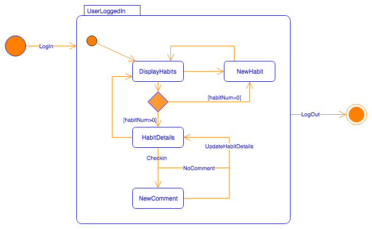 State Diagram