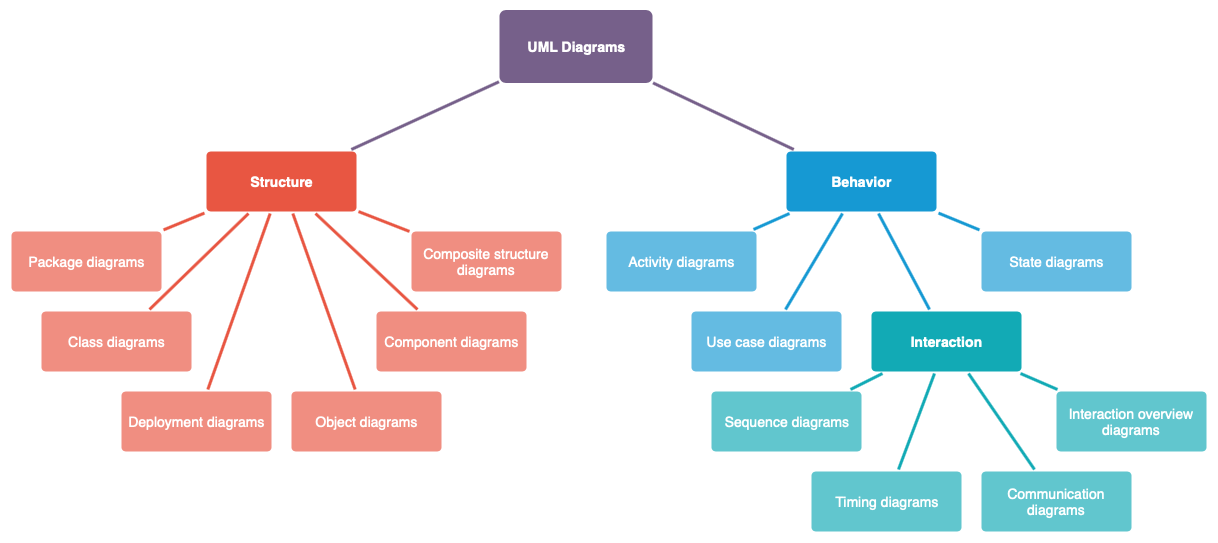 UML Diagram