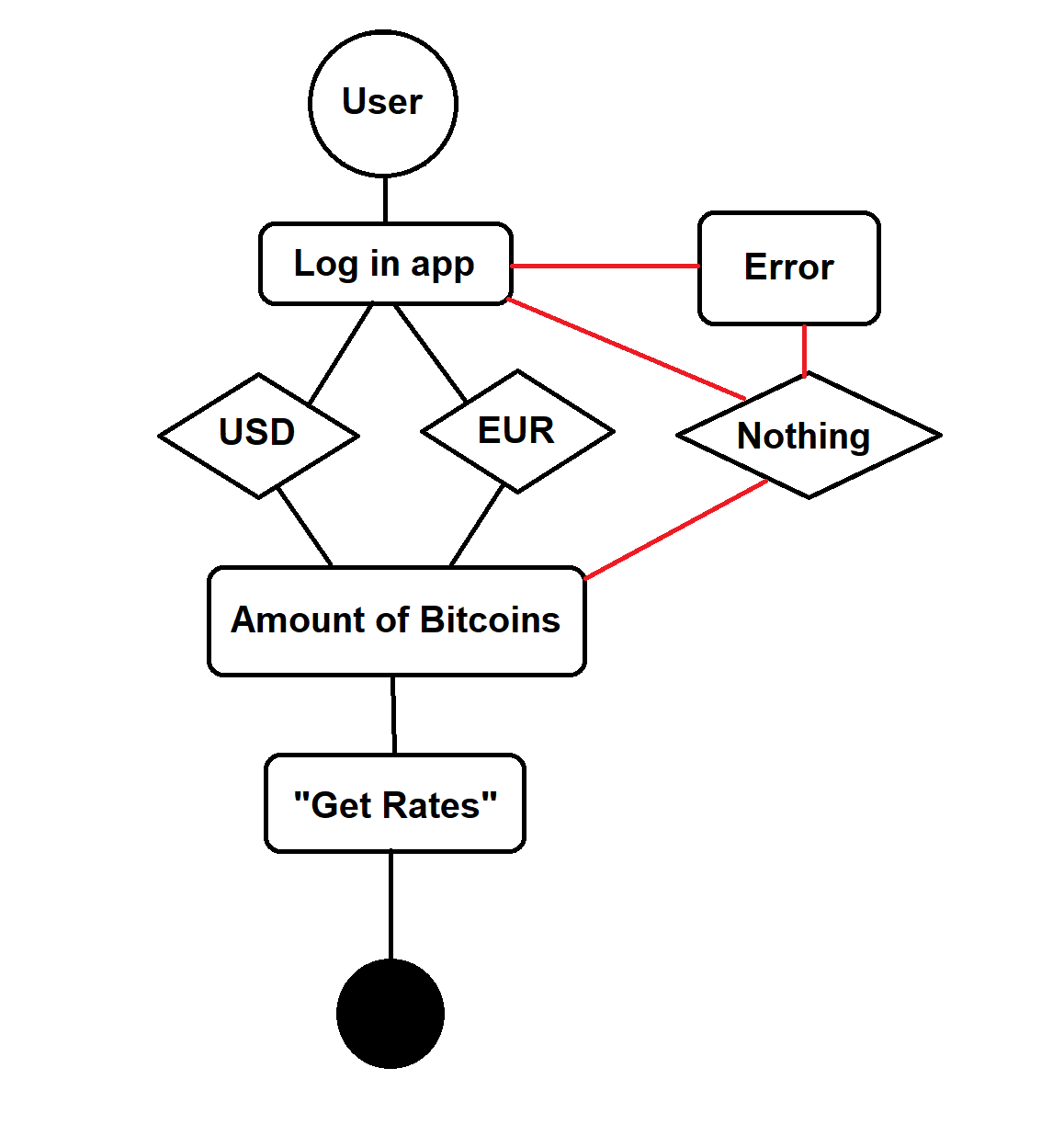 BitCoin Diagram